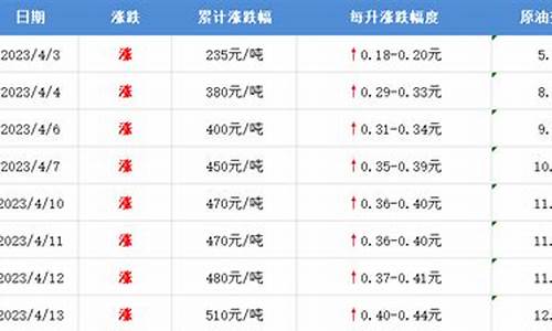 山东油价上涨时间_2020山东油价调价表