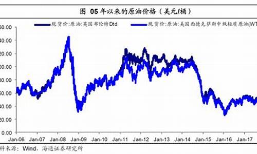 油价上涨利好哪些板块与个股_油价大涨利好