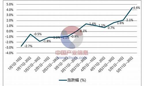 国内柴油价格_国内柴油价格调整