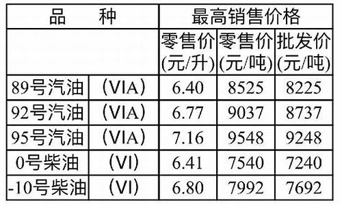 重庆油价格调整最新消息_重庆油价格调整最