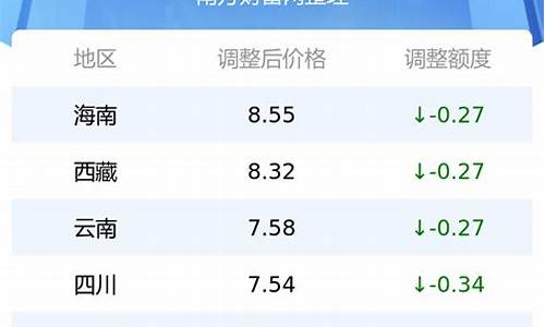 安阳今日油价92_安阳市92油价最新价格