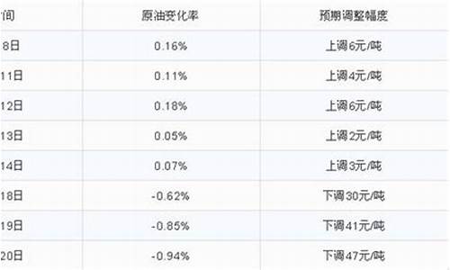 429油价调整_429油价