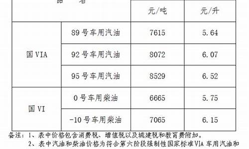 江西省发改委成品油调价_江西成品油价格调