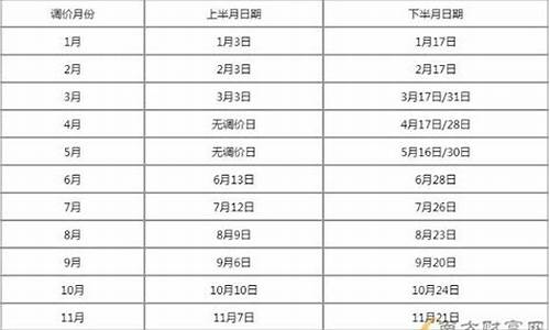 油价调价窗口时间表2024涨还是跌_油价