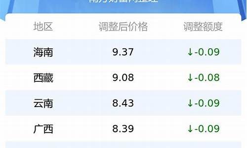 贵州省油价今日价格表最新_贵州今日油价一览表