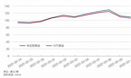 油价一年涨了多少_一年油价变化