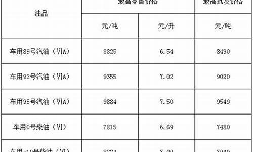 福建油价今日价格表图_福建油价今日价格