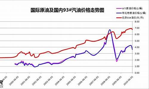 上海油价曲线_上海油价格