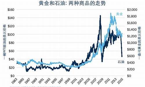 黄金价格与原油价格_黄金价格与原油价格对