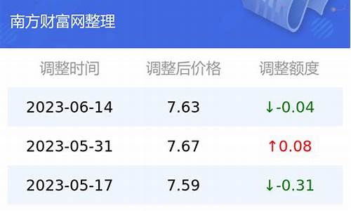 云南油价查询今日油价查询_云南油价查询|