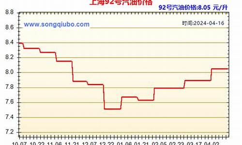 上海汽油价格走势_上海汽油 价格