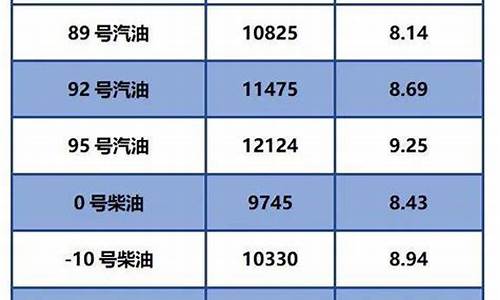 今日油价零号柴油_今日油价0号柴油多少一