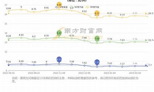 郑州油价是多少_郑州油价多少钱一升