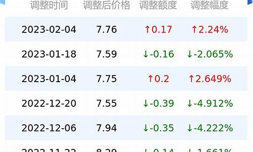 今日台州油价_今日台州油价95号汽油价格表