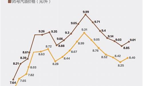 2021油价涨幅_2022油价涨跌数据