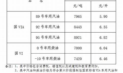 江西成品油价格调整最新消息_江西成品油价