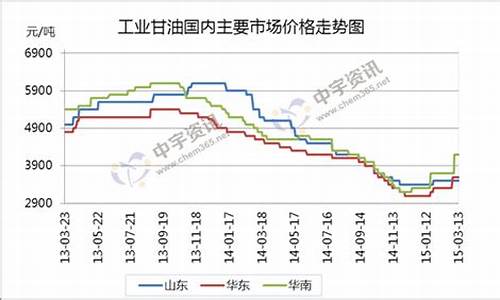 甘油价格走势预测_甘油价格曲线