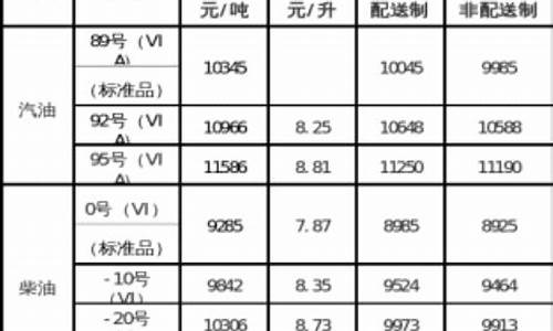 内蒙古柴油价格调整最新消息_内蒙古柴油价格