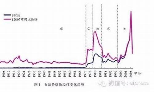 十年前国际油价_十年前国际油价走势图