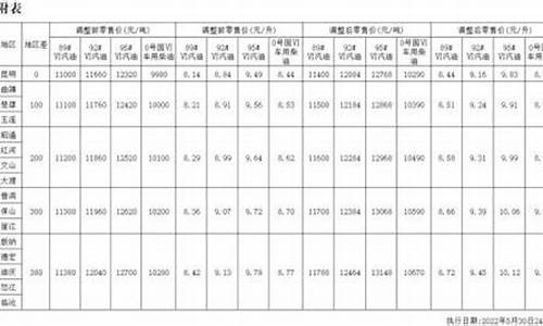 云南昭通最新油价92号_云南昭通最新油价