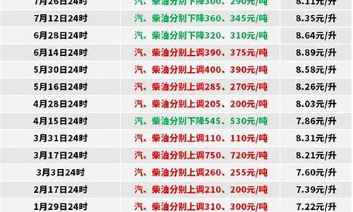 中石油0号柴油最新价格表_现在中石油0号