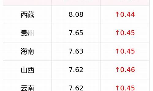 云南省柴油今日多少价_云南今日柴油价格查询