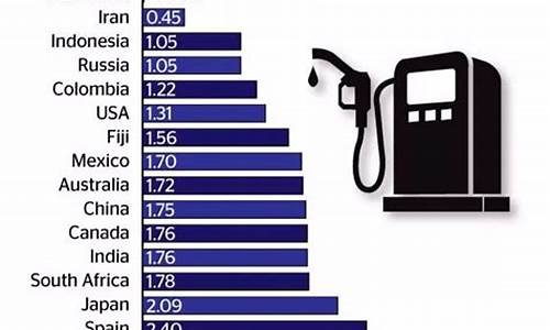 世界各国油价排名榜最新_世界各国油价排名榜