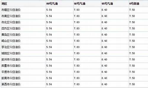 青岛今日油价92号汽油价格表_青岛今日油价92