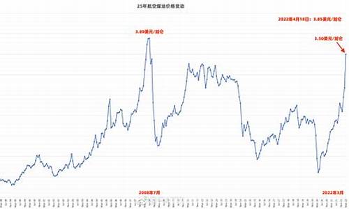 3航空煤油价格_航空煤油价格走势