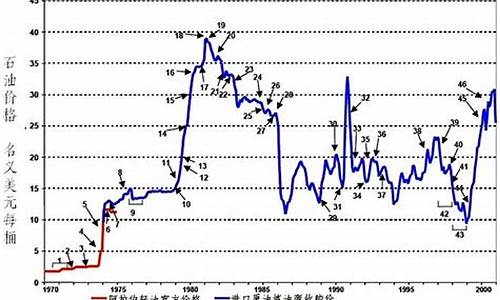 08年国际油价140美元时国内油价_08年国际原油价格下调时
