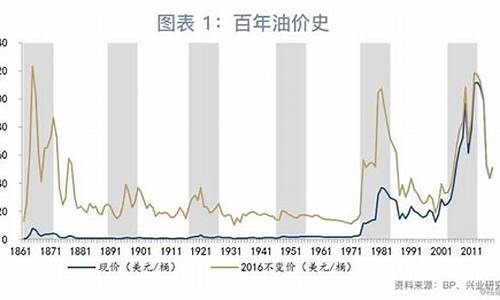 油价什么时候回升_油价什么时候回调