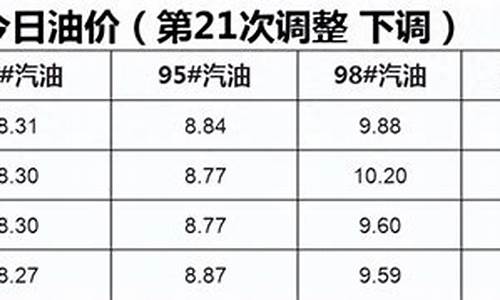 上一轮油价是涨还是跌_上一轮油价