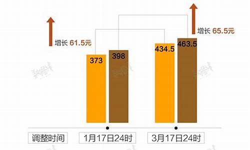 中国油价为什么涨价_中国油价为啥要涨价