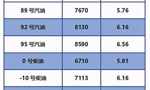 北京油价今日24时下调价格最新消息_北京油价趋势图