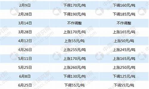 成品油价格联动及补贴政策_成品油新一轮调价窗口