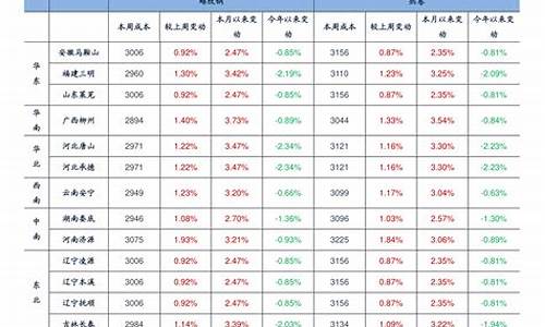 浙江中国石化油价调整时间及价格一览表_中石化浙江今日挂牌价