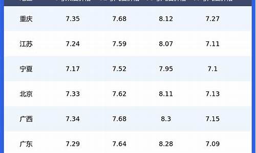 全国各地汽油价格一览表_全国汽油油价一览表
