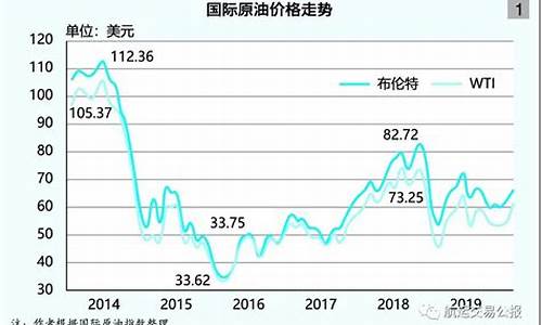 今年油价的趋势_今年油价格走势图