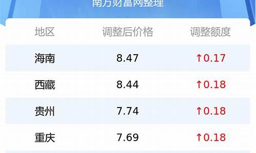 今日98汽油多少钱一升_98油价今日价格多少一升油最新价格