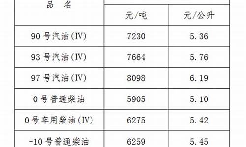 今日南昌油价最新价格_江西南昌今日油价表格