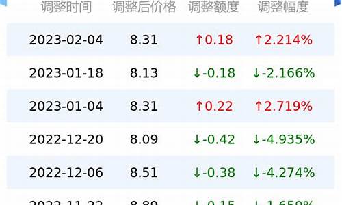 甘肃今天油价多少钱一升92号_今日甘肃油价92号汽油价格