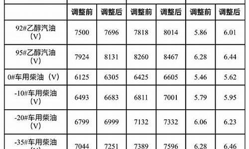 大连最新油价95汽油_大连最新油价