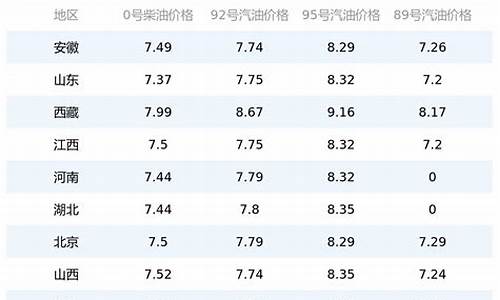 石化今日油价95_石化今日油价92号汽油价格表