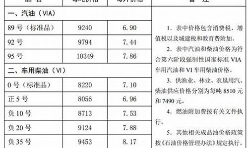 唐山油价95号汽油 今天_唐山油价