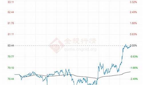 布伦特油期货国际油价_布伦特原油期货实时行情