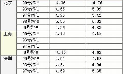 贵州柴油油价今日价格_贵州汽油柴油历史油价表