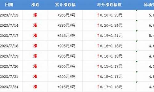 邯郸油价298元_邯郸油价调整最新消息