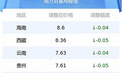 今日油价查询全国最新消息最新_今日油价最新消息油价