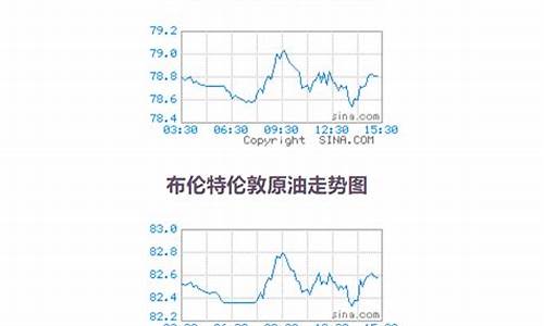 最新原油价格查询_最新原油价格走势图