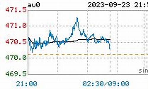 今日油价金价最新行情走势_今日油价消息